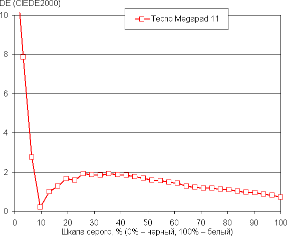 Обзор планшета Tecno Megapad 11