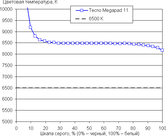 Обзор планшета Tecno Megapad 11