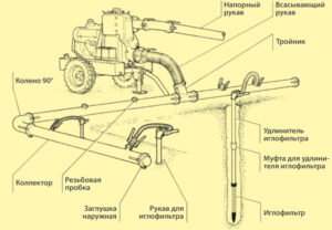 Принципы работы вакуумного водопонижения